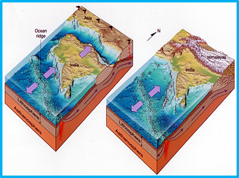 Q. Explain the origin of the Himalayas with the support of Plate Tectonics  Theory. [39 BPSC/1993] – crackingcivilservices