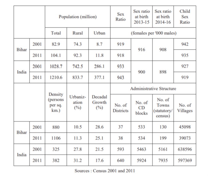 Demographic_profile_of_Bihar