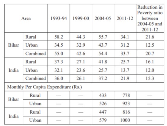 Poverty Ratio